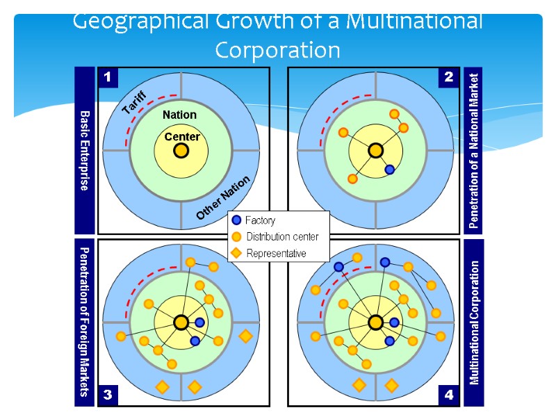 Geographical Growth of a Multinational Corporation Center Nation Other Nation Tariff Basic Enterprise Penetration